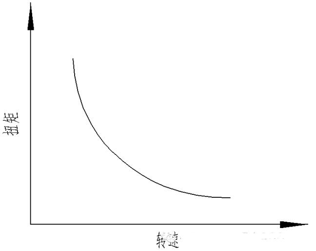 電機(jī)扭矩和轉(zhuǎn)速的關(guān)系
